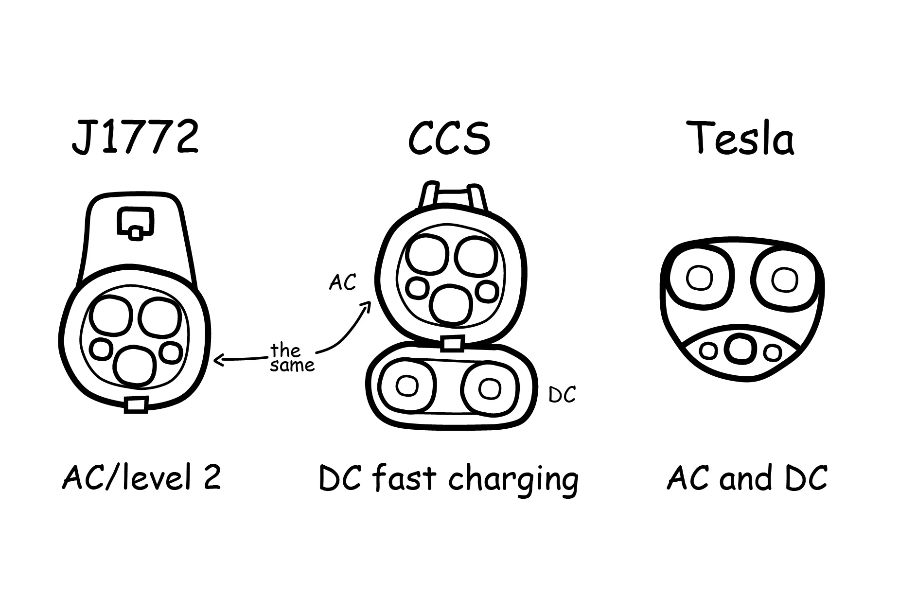 Do All Electric Cars Use the Same Charger?